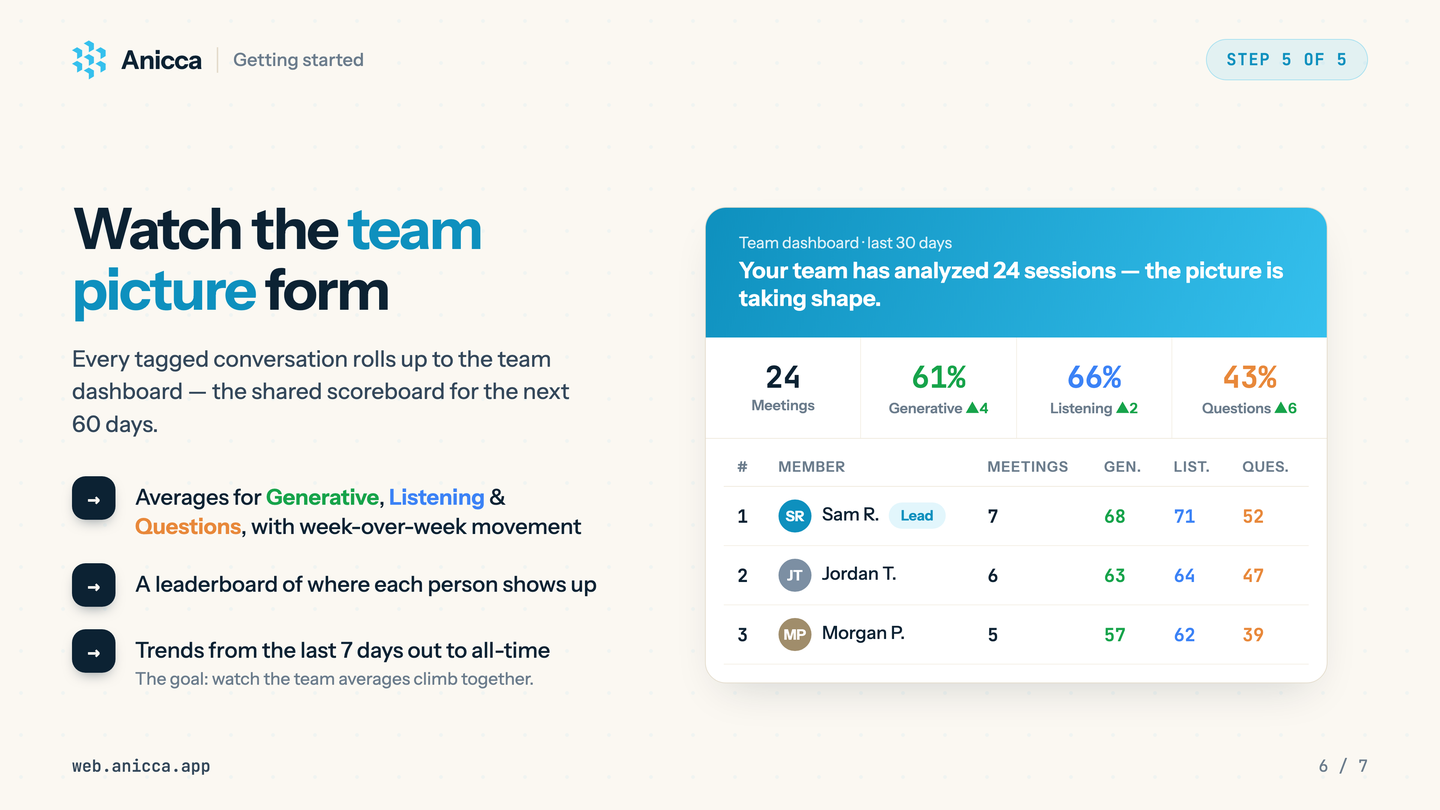 Anicca guide slide showing the team dashboard with sample members